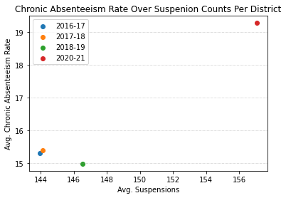 Scatter plot highlighting average chronic absenteeism and suspensions over time