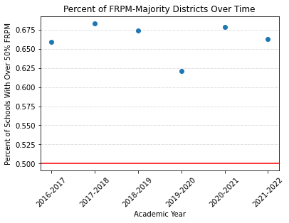 Graph highlighting the high percentage of districts considered FRPM-majority over time