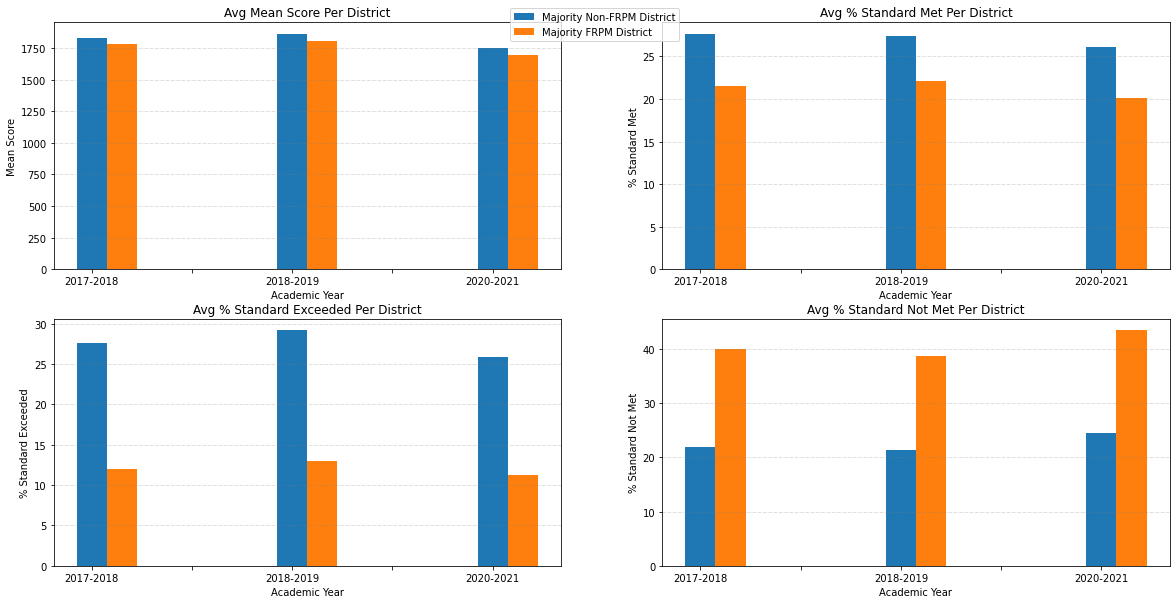 Four graphs highlighting different student performance benchmarks and how students from free/reduced-price meal majority districts compare to those in which such students are a minority