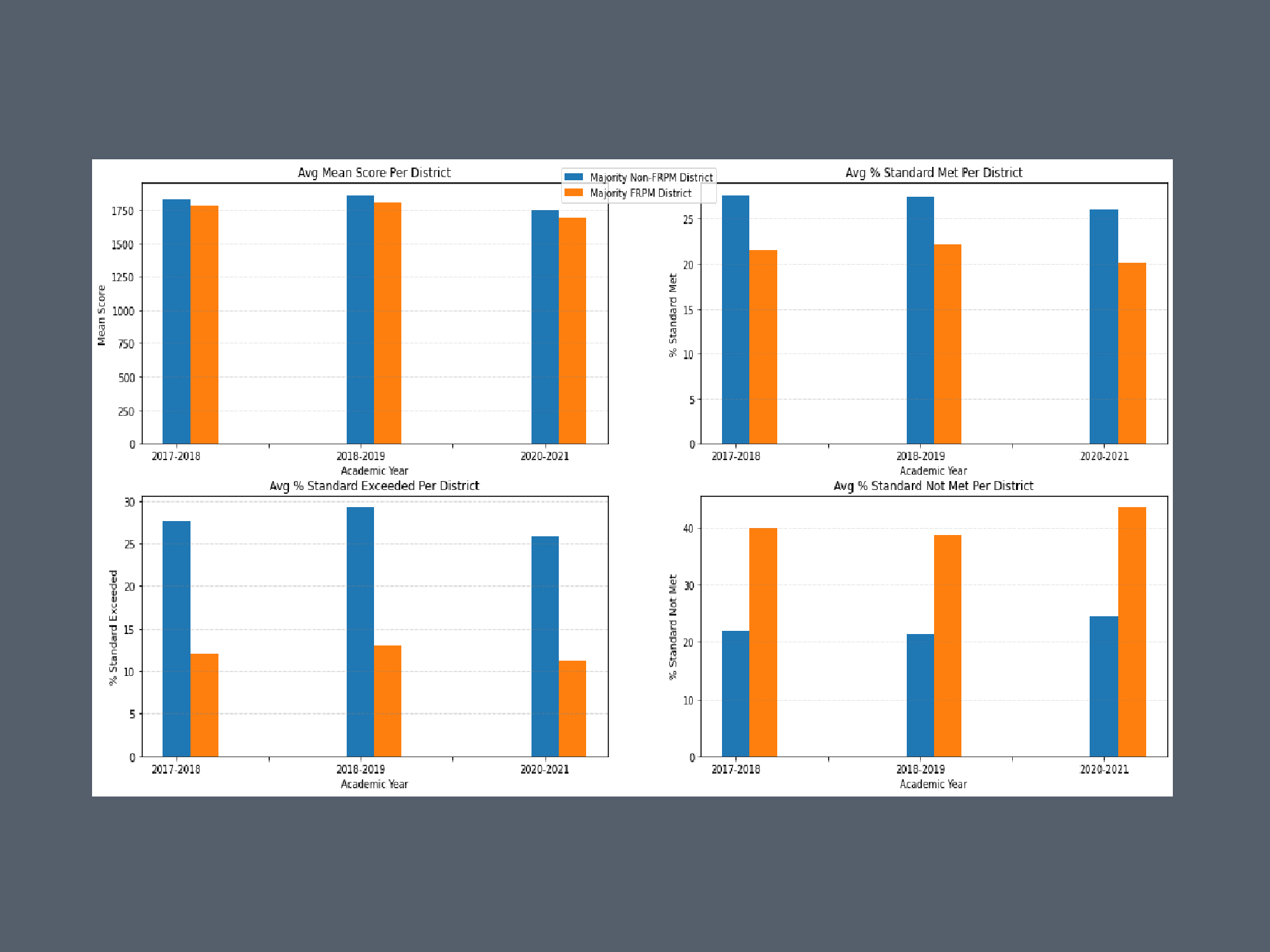 Screencap of one of the data charts used in the study of academic success and free/reduced price meal districts